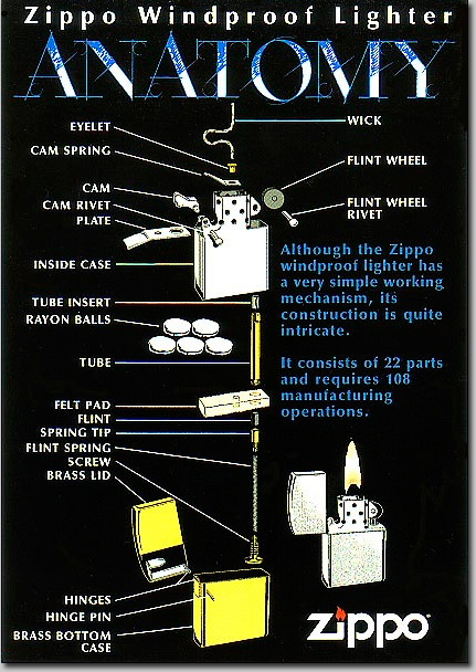 Zippo Windproof Lighter Anatomy, Zippo 防風打火機解剖圖